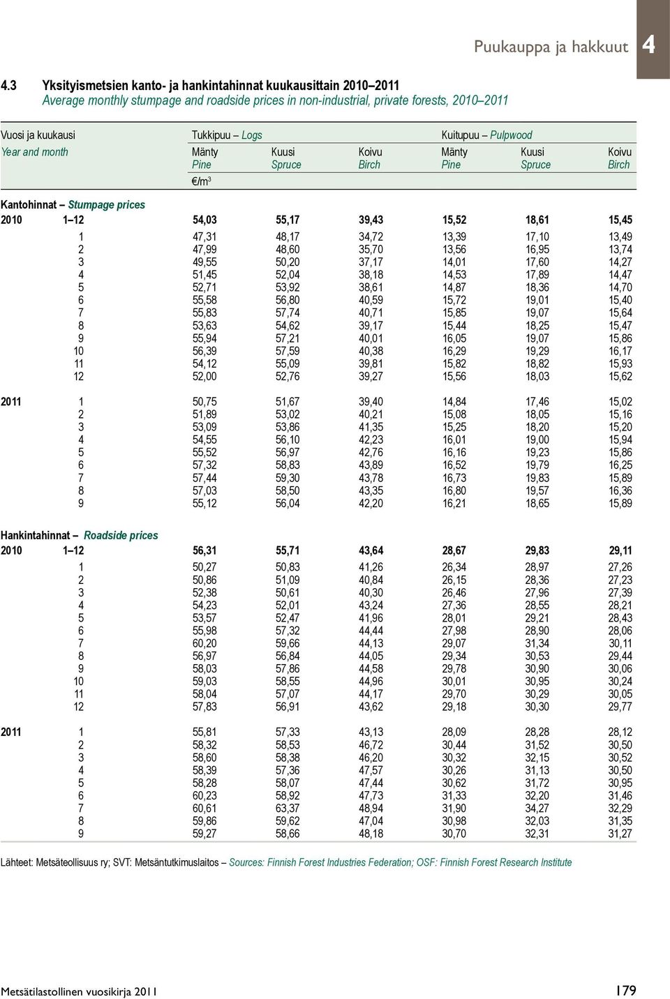 Pulpwood Year and month Mänty Kuusi Koivu Mänty Kuusi Koivu Pine Spruce Birch Pine Spruce Birch /m 3 Kantohinnat Stumpage prices 2010 1 12 54,03 55,17 39,43 15,52 18,61 15,45 1 47,31 48,17 34,72