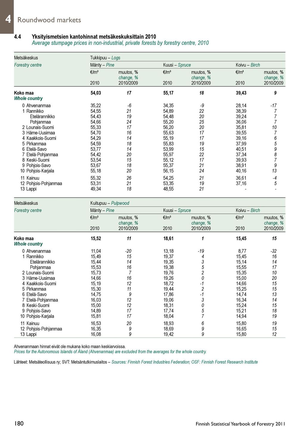 Spruce Koivu Birch /m³ muutos, % /m³ muutos, % /m³ muutos, % change, % change, % change, % 2010 2010/2009 2010 2010/2009 2010 2010/2009 Koko maa 54,03 17 55,17 18 39,43 9 Whole country 0 Ahvenanmaa