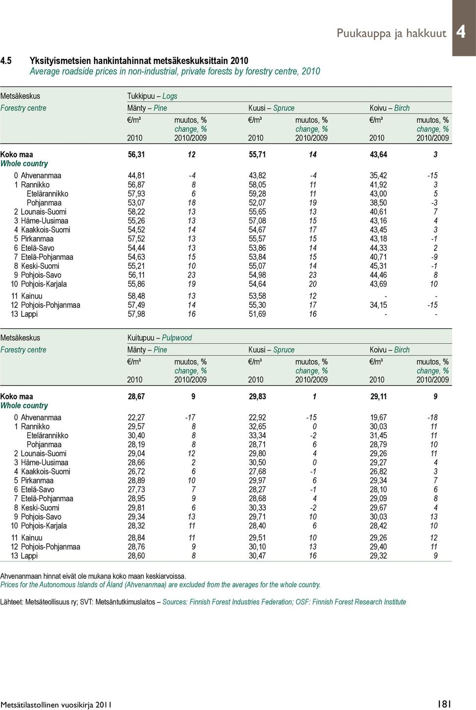 Spruce Koivu Birch /m³ muutos, % /m³ muutos, % /m³ muutos, % change, % change, % change, % 2010 2010/2009 2010 2010/2009 2010 2010/2009 Koko maa 56,31 12 55,71 14 43,64 3 Whole country 0 Ahvenanmaa