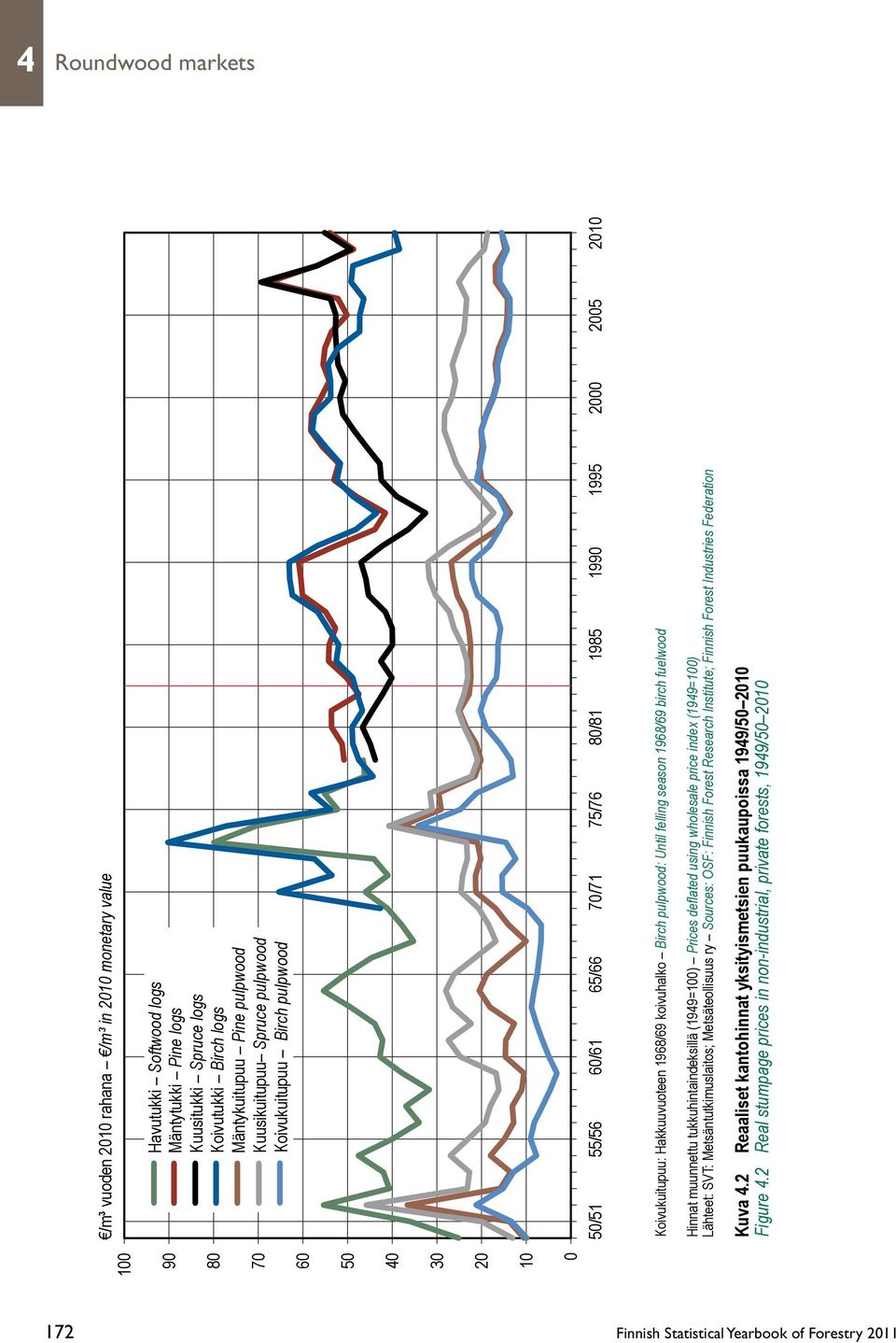 koivuhalko Birch pulpwood: Until felling season 1968/69 birch fuelwood Hinnat muunnettu tukkuhintaindeksillä (1949=100) Prices deflated using wholesale price index (1949=100) Lähteet: SVT: