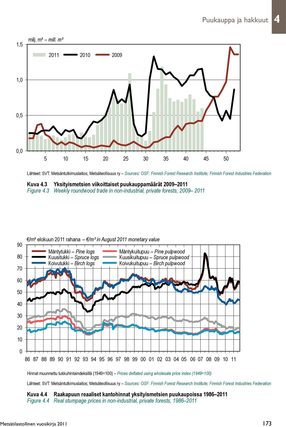 Kuva 4.3 Yksityismetsien viikoittaiset puukauppamäärät 2009 2011 Figure 4.