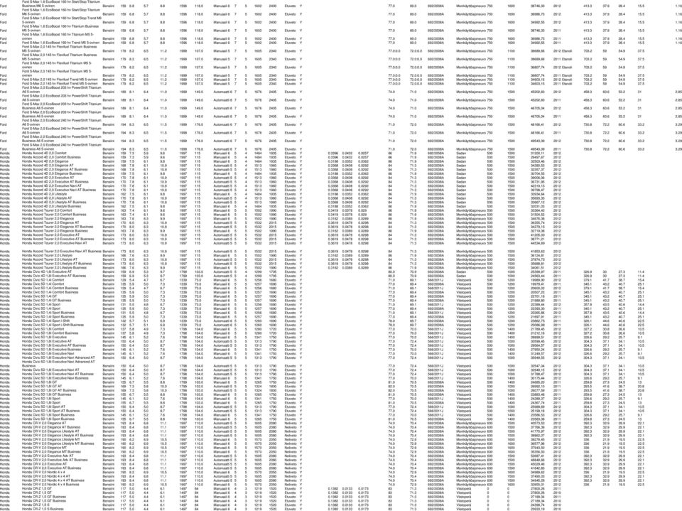 0 Manuaali 6 7 5 1602 2400 Etuveto Y 77.0 69.0 692/2008A Monikäyttöajoneuvo 750 1600 36986,73 2012 413.3 37.9 28.4 15.5 1.16 S-Max 1,6 EcoBoost 160 hv Start/Stop Trend M6 5-ovinen Bensiini 159 6.8 5.