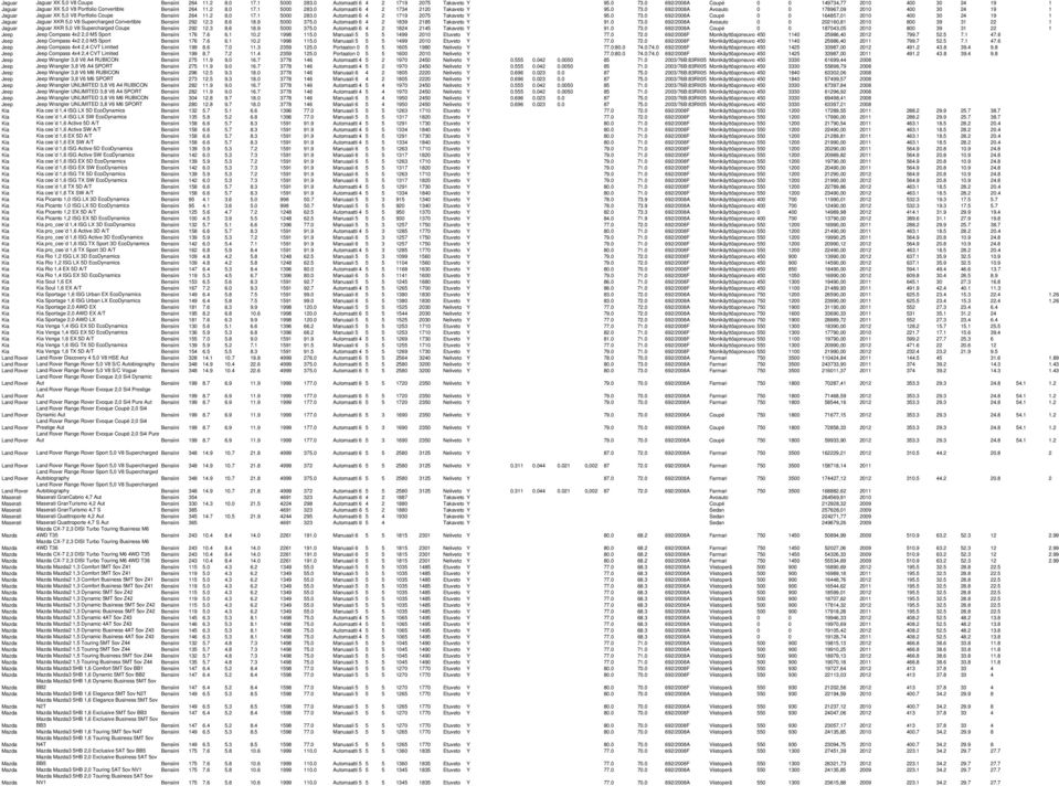 0 692/2008A Avoauto 0 0 178967,09 2010 400 30 24 19 1 Jaguar Jaguar XK 5,0 V8 Portfolio Coupe Bensiini 264 11.2 8.0 17.1 5000 283.0 Automaatti 6 4 2 1719 2075 Takaveto Y 95.0 73.