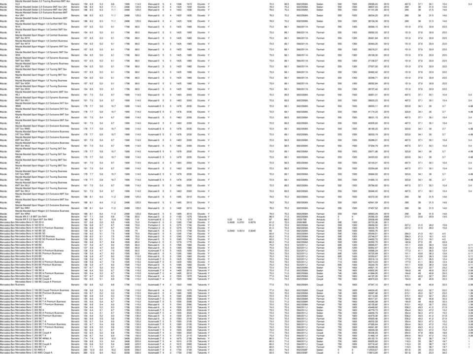 6 6 Sedan 2,5 Exclusive 6MT 4ov UN2 Bensiini 186 8.0 6.3 11.1 2488 125.0 Manuaali 6 5 4 1420 1930 Etuveto Y 78.0 70.2 692/2008A Sedan 550 1500 41101,08 2010 290 38 31.5 14.