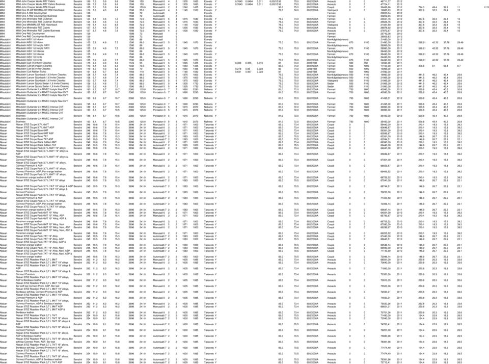 0 692/2008A Avoauto 0 0 47704,11 2012 MINI MINI John Cooper Works R58 Coupé Bensiini 165 7.1 5.8 9.4 1598 155.0 Manuaali 6 2 3 1240 1455 Etuveto Y 92.0 75.0 692/2008A Coupé 0 0 36486,66 2012 764.3 49.