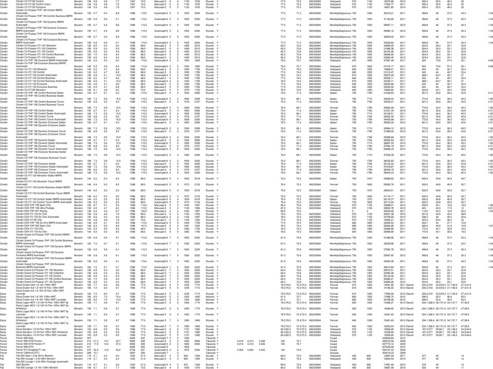 3 32 C3 VTi 95 Exclusive Bensiini 134 5.8 4.8 7.6 1397 70.0 Manuaali 5 5 5 1150 1576 Etuveto Y 77.0 73.3 692/2008A Viistoperä 570 1150 18921,83 2010 305.4 55.5 48.