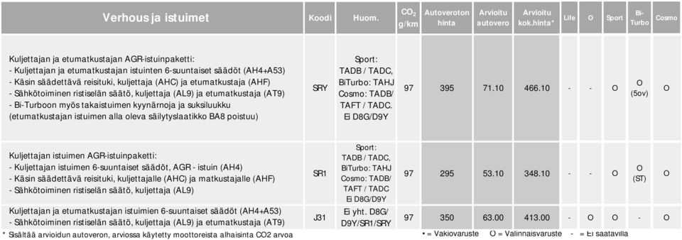 etumatkustaja (AHF) - Sähkötoiminen ristiselän säätö, kuljettaja (AL9) ja etumatkustaja (AT9) - Bi-on myös takaistuimen kyynärnoja ja suksiluukku (etumatkustajan istuimen alla oleva säilytyslaatikko