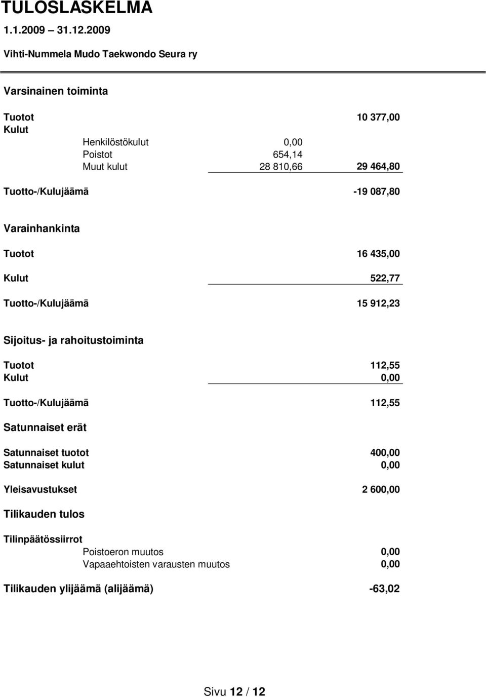 464,80 Tuotto-/Kulujäämä -19 087,80 Varainhankinta Tuotot 16 435,00 Kulut 522,77 Tuotto-/Kulujäämä 15 912,23 Sijoitus- ja rahoitustoiminta Tuotot