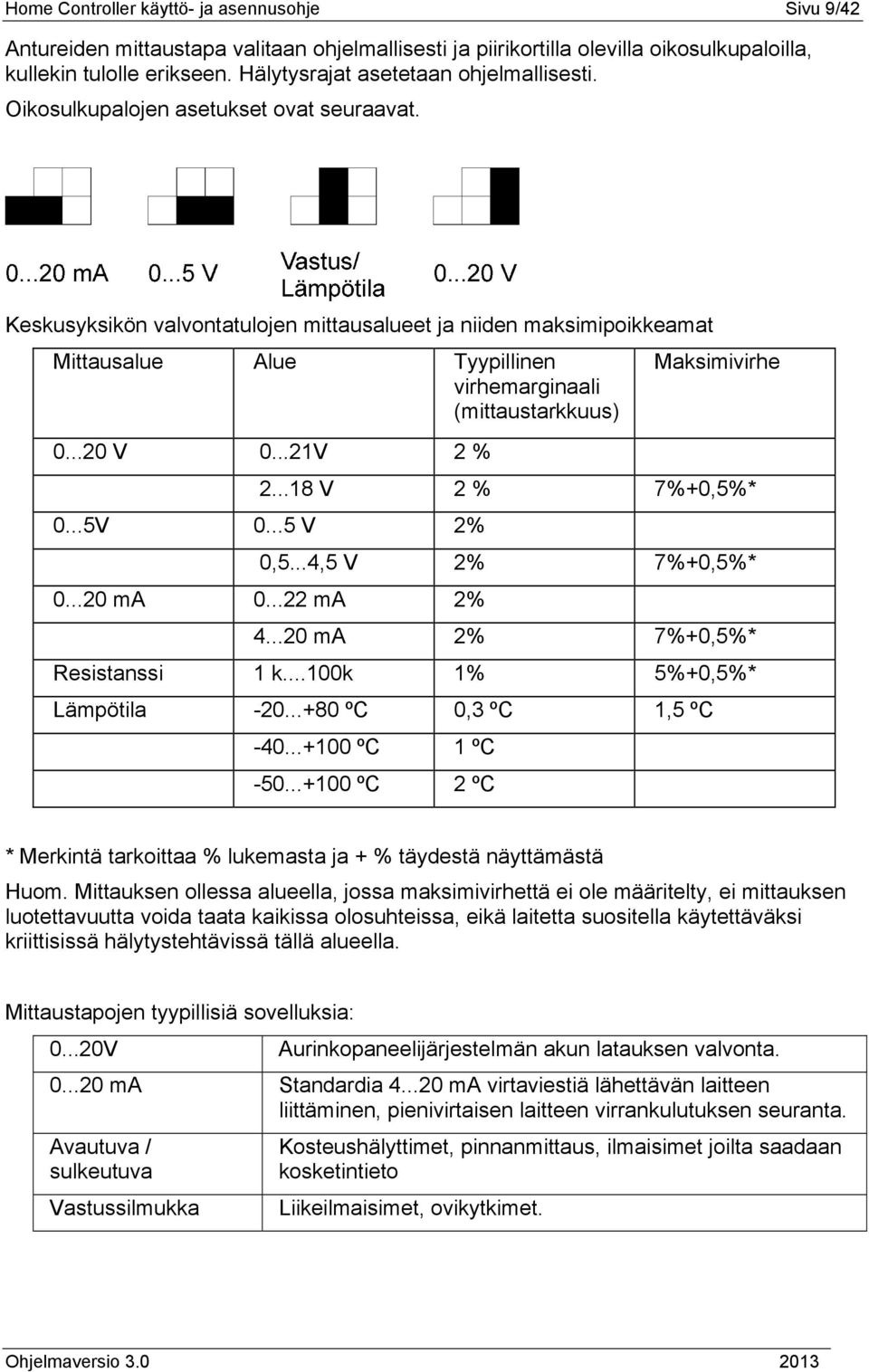 Keskusyksikön valvontatulojen mittausalueet ja niiden maksimipoikkeamat Mittausalue Alue Tyypillinen virhemarginaali (mittaustarkkuus) Maksimivirhe 0...20 V 0...21V 2 % 2...18 V 2 % 7%+0,5%* 0...5V 0.