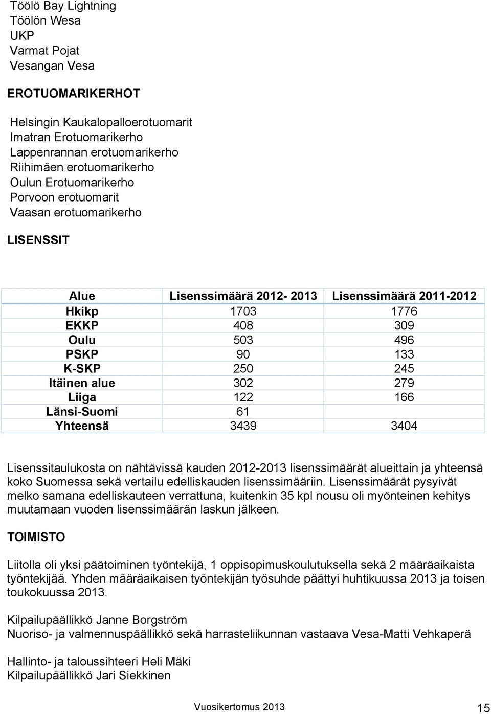 alue 302 279 Liiga 122 166 Länsi-Suomi 61 Yhteensä 3439 3404 Lisenssitaulukosta on nähtävissä kauden 2012-2013 lisenssimäärät alueittain ja yhteensä koko Suomessa sekä vertailu edelliskauden