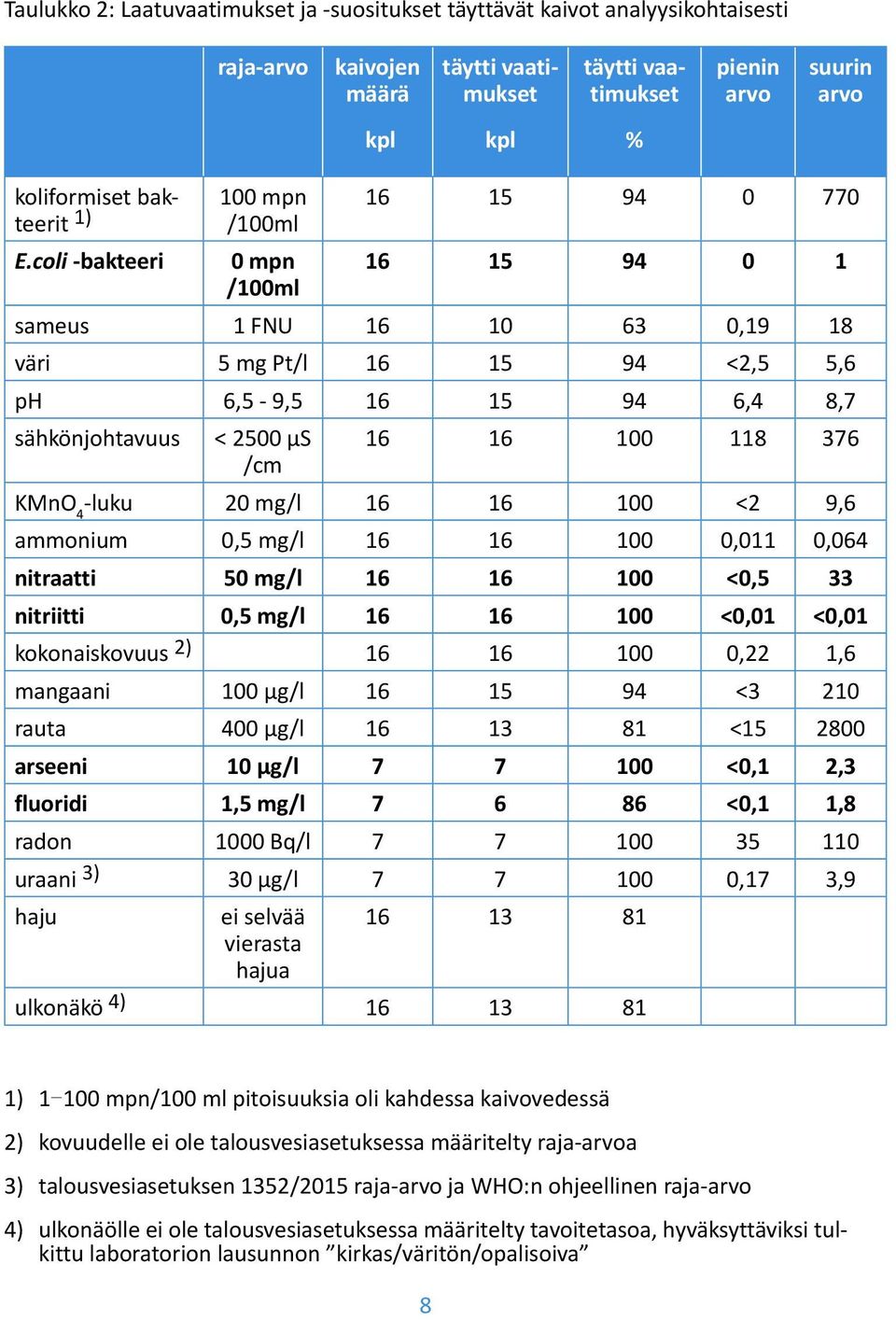 coli -bakteeri 100 mpn /100ml 0 mpn /100ml 16 15 94 0 770 16 15 94 0 1 sameus 1 FNU 16 10 63 0,19 18 väri 5 mg Pt/l 16 15 94 <2,5 5,6 ph 6,5-9,5 16 15 94 6,4 8,7 sähkönjohtavuus < 2500 µs /cm 16 16