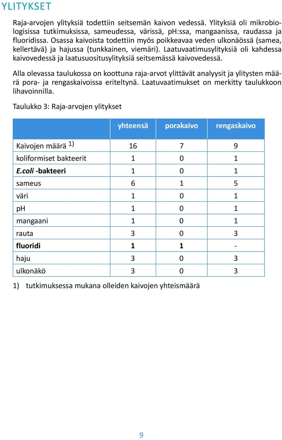 Laatuvaatimusylityksiä oli kahdessa kaivovedessä ja laatusuositusylityksiä seitsemässä kaivovedessä.