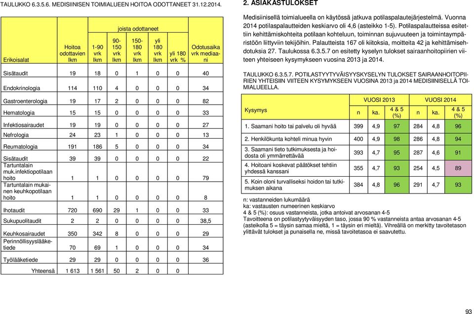 Vuonna 2014 potilaspalautteiden keskiarvo oli 4,6 (asteikko 1-5).