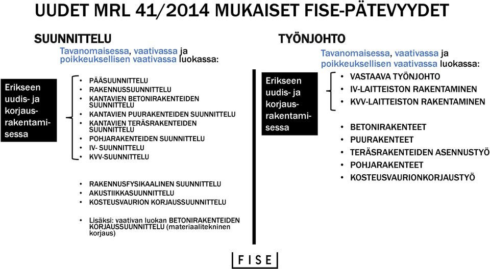 SUUNNITTELU AKUSTIIKKASUUNNITTELU KOSTEUSVAURION KORJAUSSUUNNITTELU TYÖNJOHTO Erikseen uudis- ja korjausrakentamisessa Tavanomaisessa, vaativassa ja poikkeuksellisen vaativassa luokassa: VASTAAVA