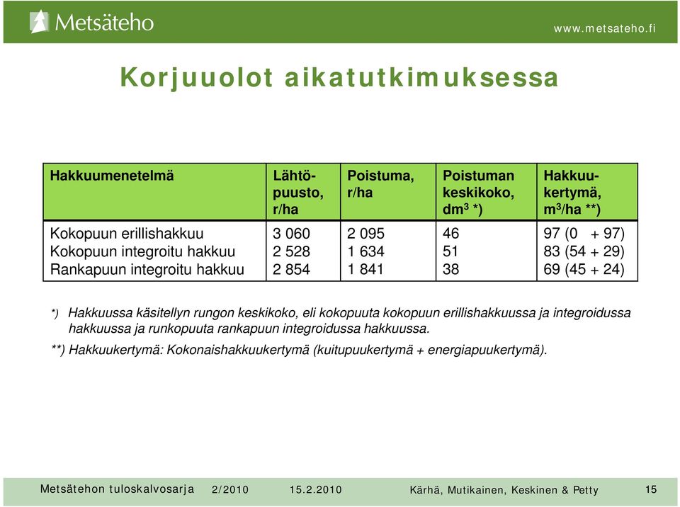 + 24) *) Hakkuussa käsitellyn rungon keskikoko, eli kokopuuta kokopuun erillishakkuussa ja integroidussa hakkuussa ja runkopuuta rankapuun