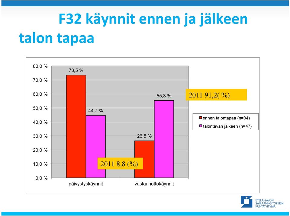 talontapaa (n=34) talontavan jälkeen (n=47) 30,0 % 26,5 %