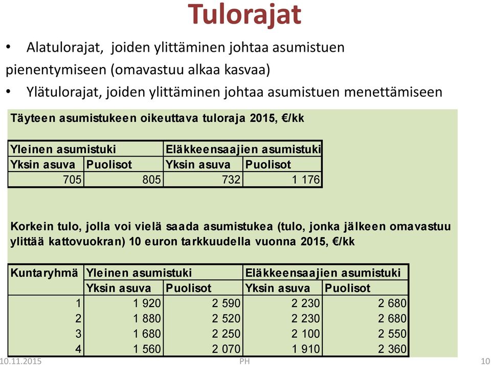 jolla voi vielä saada asumistukea (tulo, jonka jälkeen omavastuu ylittää kattovuokran) 10 euron tarkkuudella vuonna 2015, /kk Kuntaryhmä Yleinen asumistuki