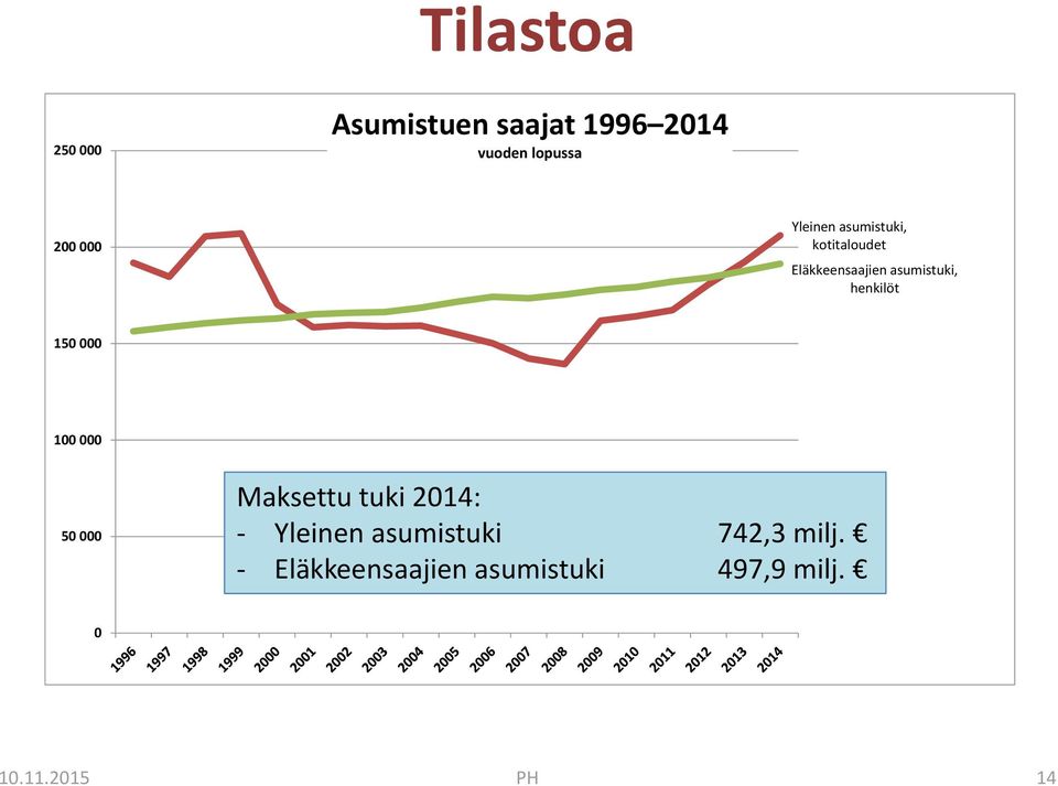 henkilöt 150 000 100 000 50 000 Maksettu tuki 2014: - Yleinen