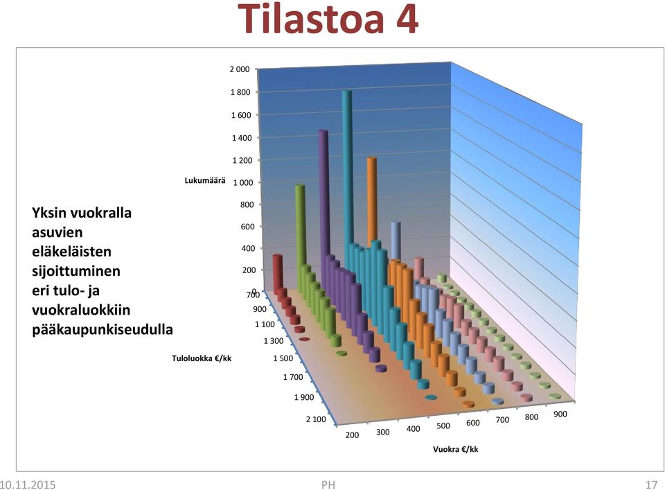 pääkaupunkiseudulla Tuloluokka /kk 800 600 400 200 700 0 900 1 100 1 300