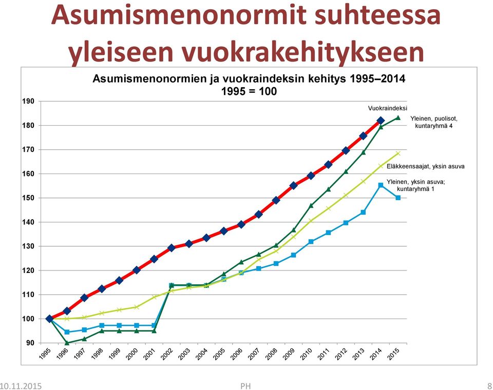 Vuokraindeksi Yleinen, puolisot, kuntaryhmä 4 170 160 150