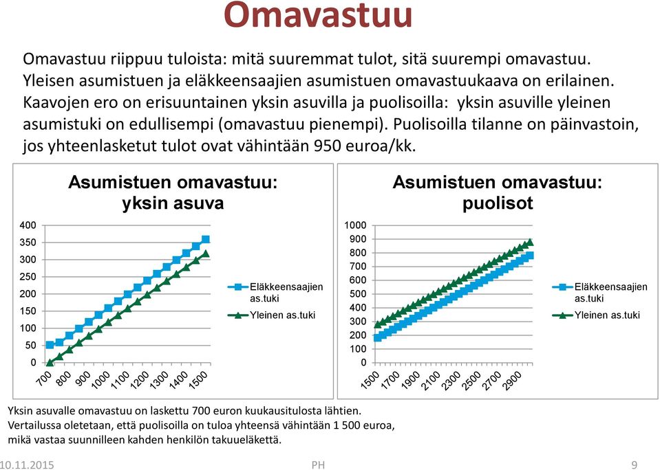 Puolisoilla tilanne on päinvastoin, jos yhteenlasketut tulot ovat vähintään 950 euroa/kk.