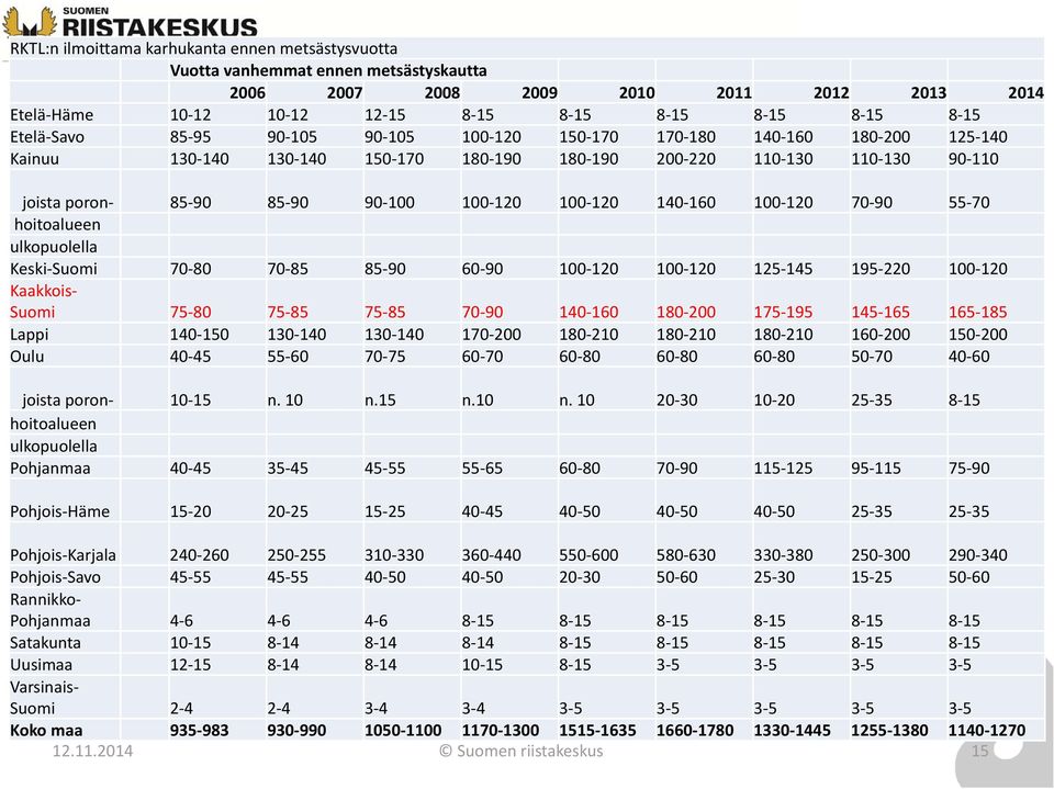 140 160 100 120 70 90 55 70 hoitoalueen ulkopuolella Keski Suomi 70 80 70 85 85 90 60 90 100 120 100 120 125 145 195 220 100 120 Kaakkois Suomi 75 80 75 85 75 85 70 90 140 160 180 200 175 195 145 165