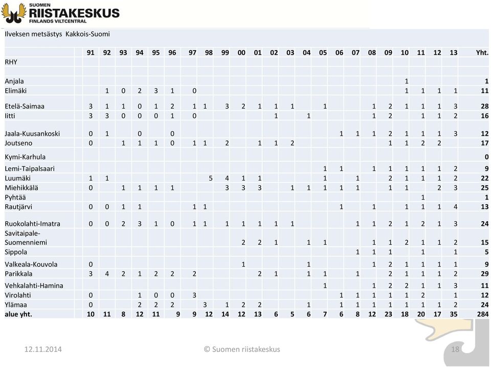 1 1 2 1 1 2 1 1 2 2 17 Kymi Karhula 0 Lemi Taipalsaari 1 1 1 1 1 1 1 2 9 Luumäki 1 1 5 4 1 1 1 1 2 1 1 1 2 22 Miehikkälä 0 1 1 1 1 3 3 3 1 1 1 1 1 1 1 2 3 25 Pyhtää 1 1 Rautjärvi 0 0 1 1 1 1 1 1 1 1