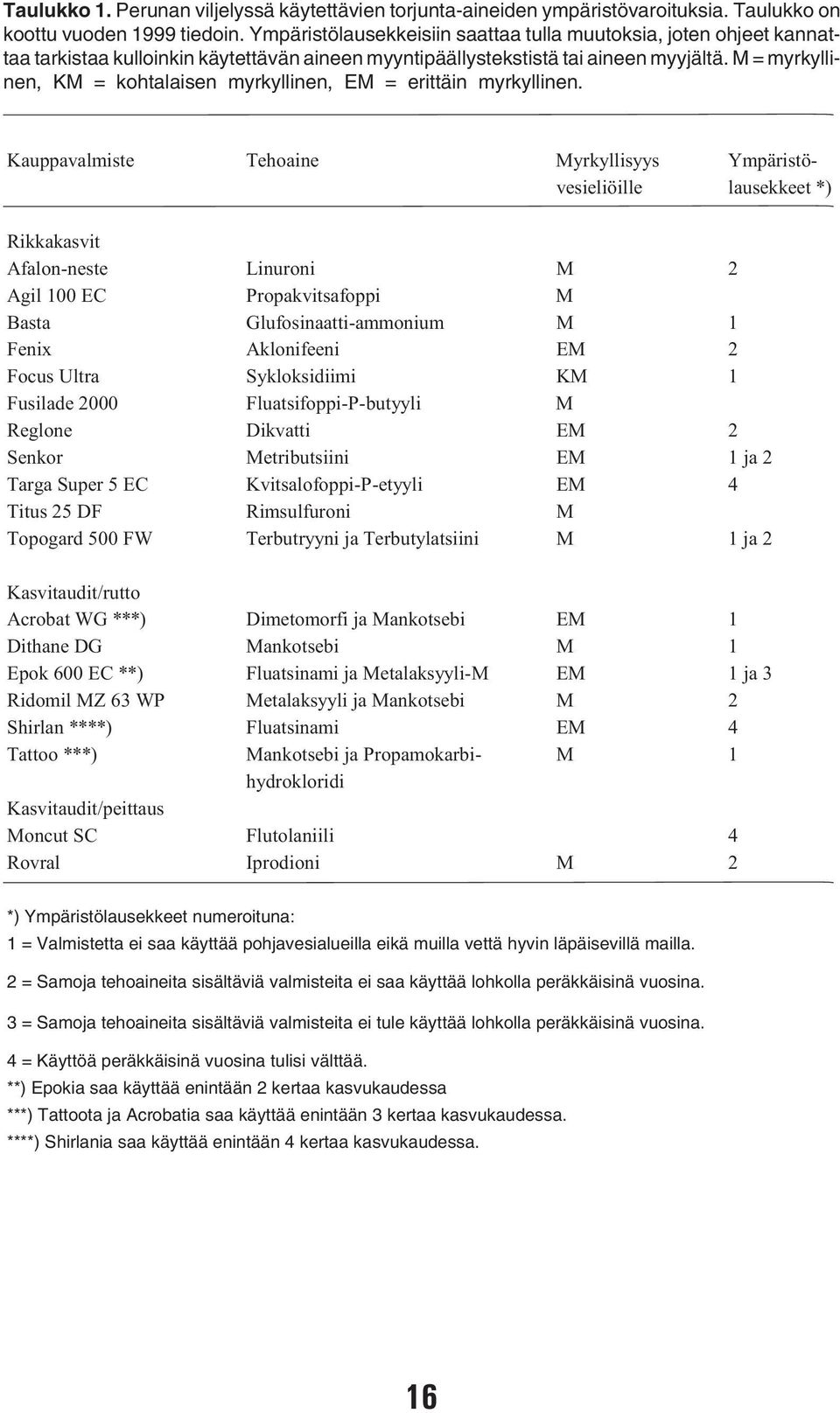 M = myrkyllinen, KM = kohtalaisen myrkyllinen, EM = erittäin myrkyllinen.