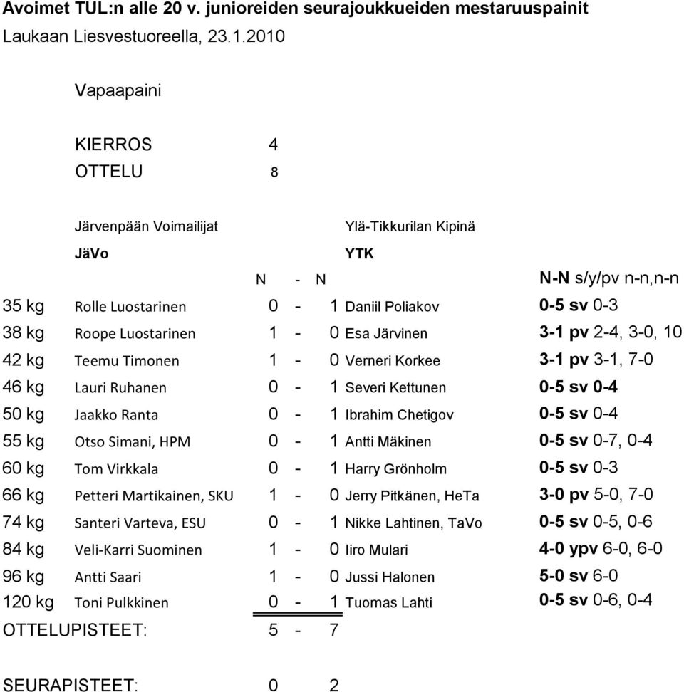 Antti Mäkinen 0-5 sv 0-7, 0-4 60 kg Tom Virkkala 0-1 Harry Grönholm 0-5 sv 0-3 66 kg Petteri Martikainen, SKU 1-0 Jerry Pitkänen, HeTa 3-0 pv 5-0, 7-0 74 kg Santeri Varteva, ESU 0-1 Nikke Lahtinen,