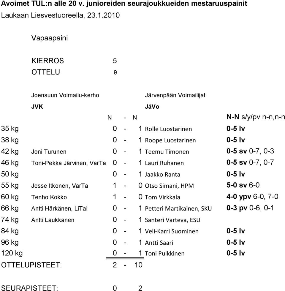 VarTa 1-0 Otso Simani, HPM 5-0 sv 6-0 60 kg Tenho Kokko 1-0 Tom Virkkala 4-0 ypv 6-0, 7-0 66 kg Antti Härkänen, LiTai 0-1 Petteri Martikainen, SKU 0-3 pv 0-6, 0-1 74 kg