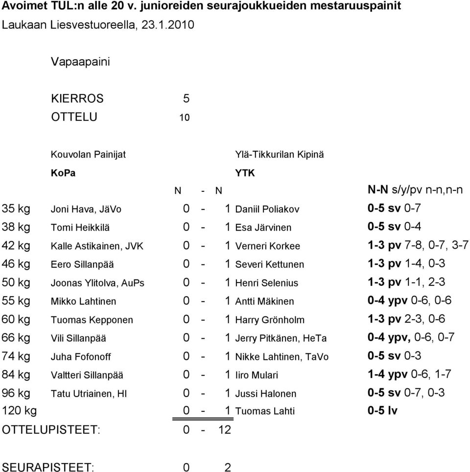 Lahtinen 0-1 Antti Mäkinen 0-4 ypv 0-6, 0-6 60 kg Tuomas Kepponen 0-1 Harry Grönholm 1-3 pv 2-3, 0-6 66 kg Vili Sillanpää 0-1 Jerry Pitkänen, HeTa 0-4 ypv, 0-6, 0-7 74 kg Juha Fofonoff 0-1 Nikke