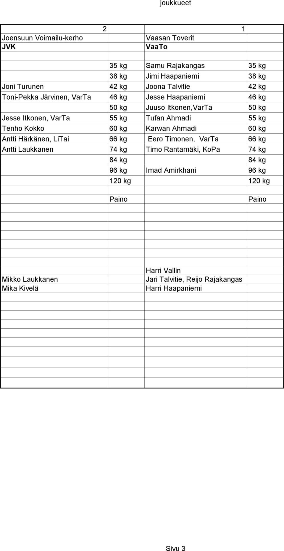 Tenho Kokko 60 kg Karwan Ahmadi 60 kg Antti Härkänen, LiTai 66 kg Eero Timonen, VarTa 66 kg Antti Laukkanen 74 kg Timo Rantamäki, KoPa 74 kg 84 kg