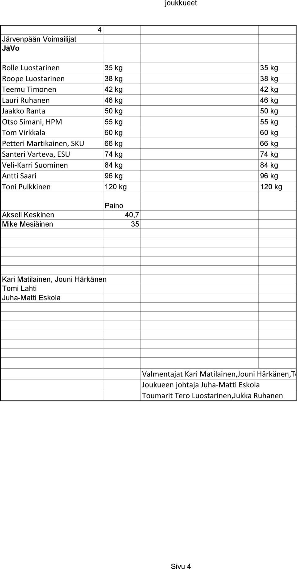 Veli-Karri Suominen 84 kg 84 kg Antti Saari 96 kg 96 kg Toni Pulkkinen 120 kg 120 kg Paino Akseli Keskinen 40,7 Mike Mesiäinen 35 Kari Matilainen, Jouni