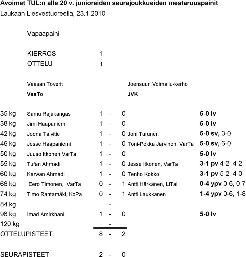 Jesse Itkonen, VarTa 3-1 pv 4-2, 4-2 60 kg Karwan Ahmadi 1-0 Tenho Kokko 3-1 pv 5-2, 4-0 66 kg Eero Timonen, VarTa 0-1 Antti Härkänen, LiTai 0-4 ypv 0-6,