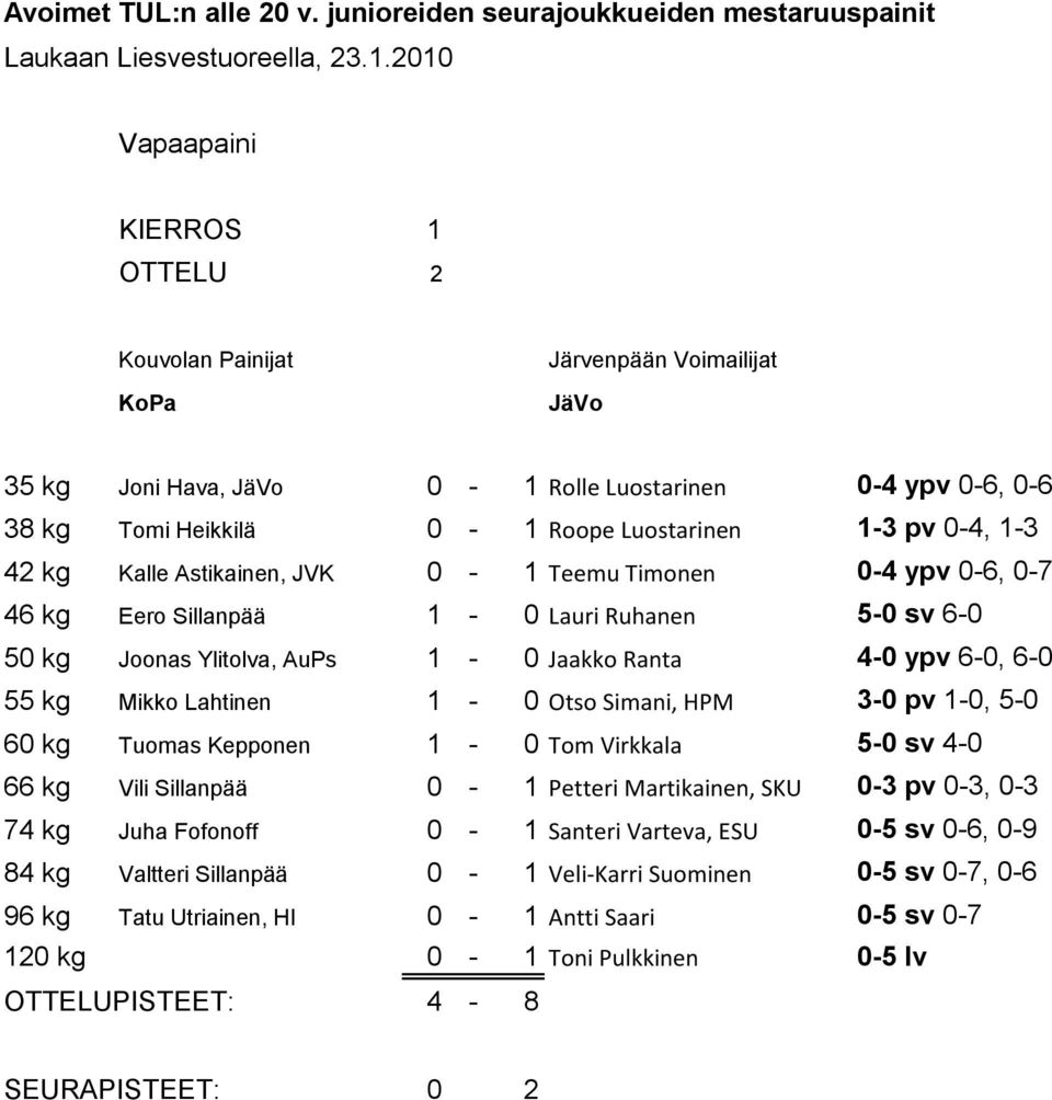 Otso Simani, HPM 3-0 pv 1-0, 5-0 60 kg Tuomas Kepponen 1-0 Tom Virkkala 5-0 sv 4-0 66 kg Vili Sillanpää 0-1 Petteri Martikainen, SKU 0-3 pv 0-3, 0-3 74 kg Juha Fofonoff 0-1 Santeri Varteva, ESU