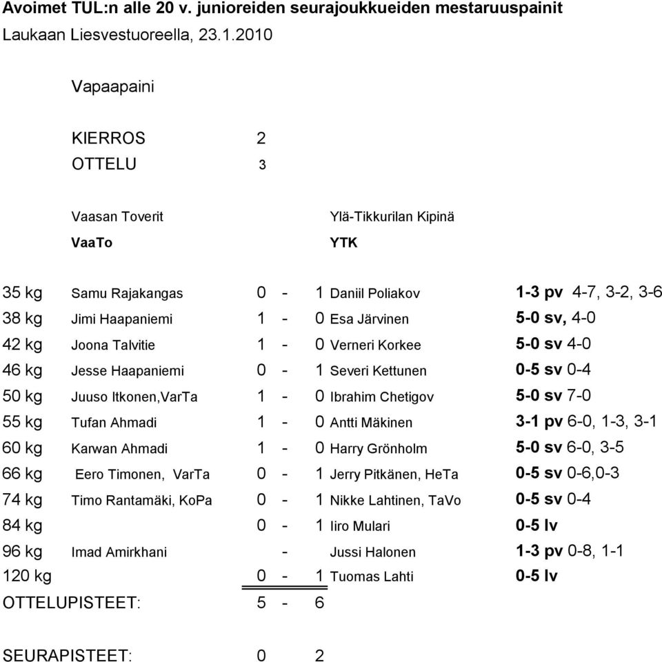 Antti Mäkinen 3-1 pv 6-0, 1-3, 3-1 60 kg Karwan Ahmadi 1-0 Harry Grönholm 5-0 sv 6-0, 3-5 66 kg Eero Timonen, VarTa 0-1 Jerry Pitkänen, HeTa 0-5 sv 0-6,0-3 74 kg Timo Rantamäki, KoPa