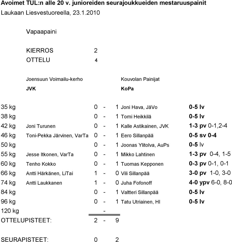0-1 Mikko Lahtinen 1-3 pv 0-4, 1-5 60 kg Tenho Kokko 0-1 Tuomas Kepponen 0-3 pv 0-1, 0-1 66 kg Antti Härkänen, LiTai 1-0 Vili Sillanpää 3-0 pv 1-0, 3-0 74 kg