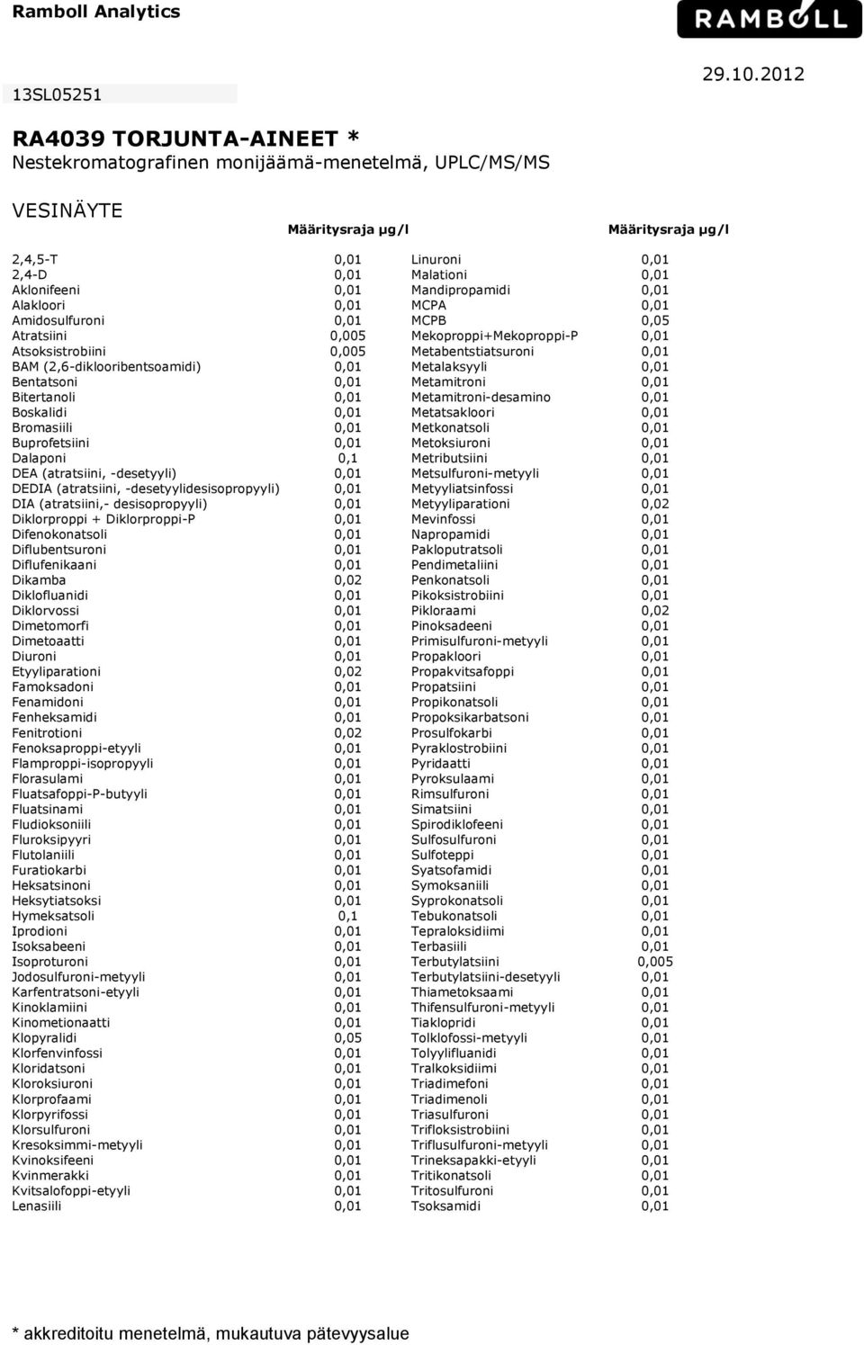 MCPA 0,01 Amidosulfuroni 0,01 MCPB 0,05 Atratsiini 0,005 Mekoproppi+Mekoproppi-P 0,01 Atsoksistrobiini 0,005 Metabentstiatsuroni 0,01 BAM (2,6-diklooribentsoamidi) 0,01 Metalaksyyli 0,01 Bentatsoni