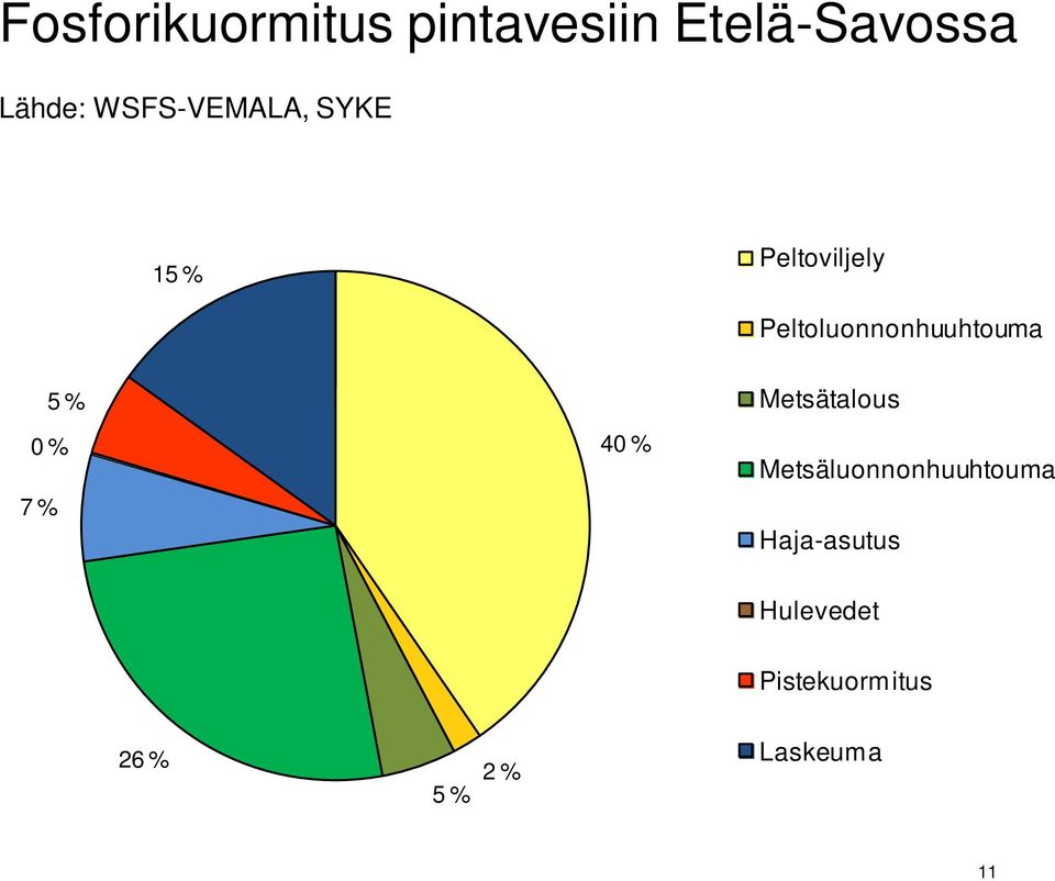 Peltoluonnonhuuhtouma 0 % 7 % 5 % 40 % Metsätalous