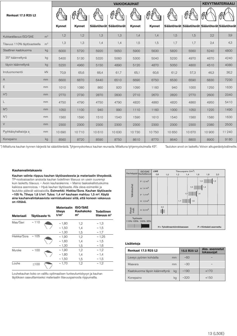 täytösasteella m 3 1,3 1,3 1,4 1,4 1,5 1,5 1,7 1,7 2,4 4,3 Staattinen kaatokuorma kg 6000 5720 5920 5650 5900 5630 5820 5560 5240 4800 35 käännettynä kg 5400 5130 5320 5060 5300 5040 5230 4970 4670