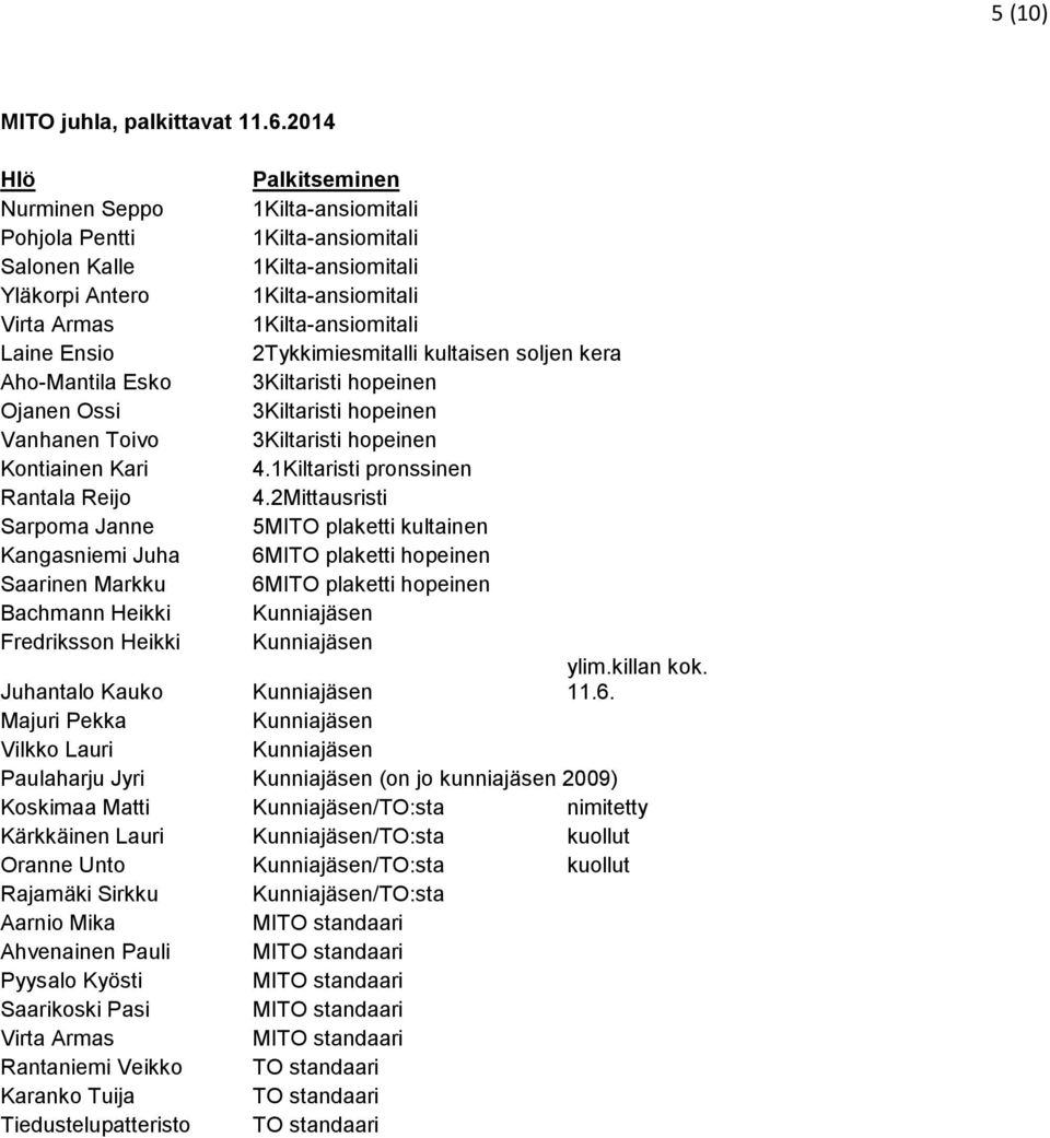 Ensio 2Tykkimiesmitalli kultaisen soljen kera Aho-Mantila Esko 3Kiltaristi hopeinen Ojanen Ossi 3Kiltaristi hopeinen Vanhanen Toivo 3Kiltaristi hopeinen Kontiainen Kari 4.