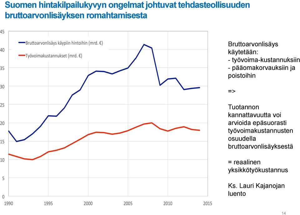 ) Bruttoarvonlisäys käytetään: - työvoima-kustannuksiin - pääomakorvauksiin ja poistoihin => Tuotannon kannattavuutta voi