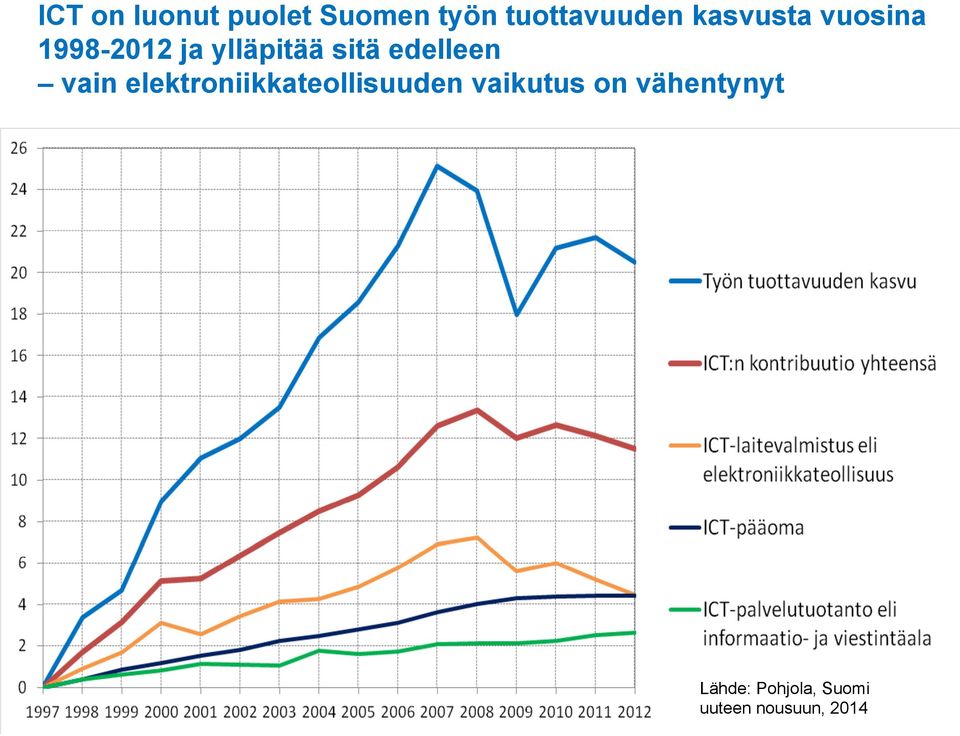 edelleen vain elektroniikkateollisuuden vaikutus