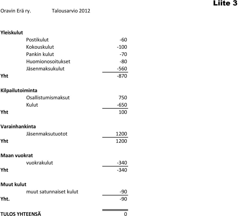 Huomionosoitukset 80 Jäsenmaksukulut 560 Yht 870 Kilpailutoiminta Osallistumismaksut