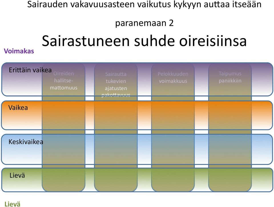 hallitse- ma5omuus Sairau5a tukevien ajatusten pako5avuus