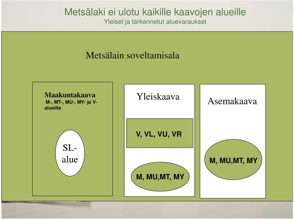 Maakuntakaava M-, MT-, MU-, MY- ja V- alueilla Yleiskaava