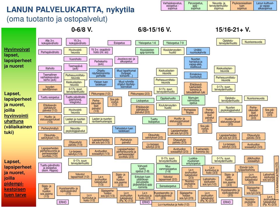 ja esiopetus (esim. Hippos) Yli 3-v. Vuorohoito Teemapäivä päivähoito (pienryhmä, integroitu) Lasten ja nuorten puheterapia Koulu Neuvolapsykologi palvelu selvitys sijoitus tapaamiset Yli 3-v.