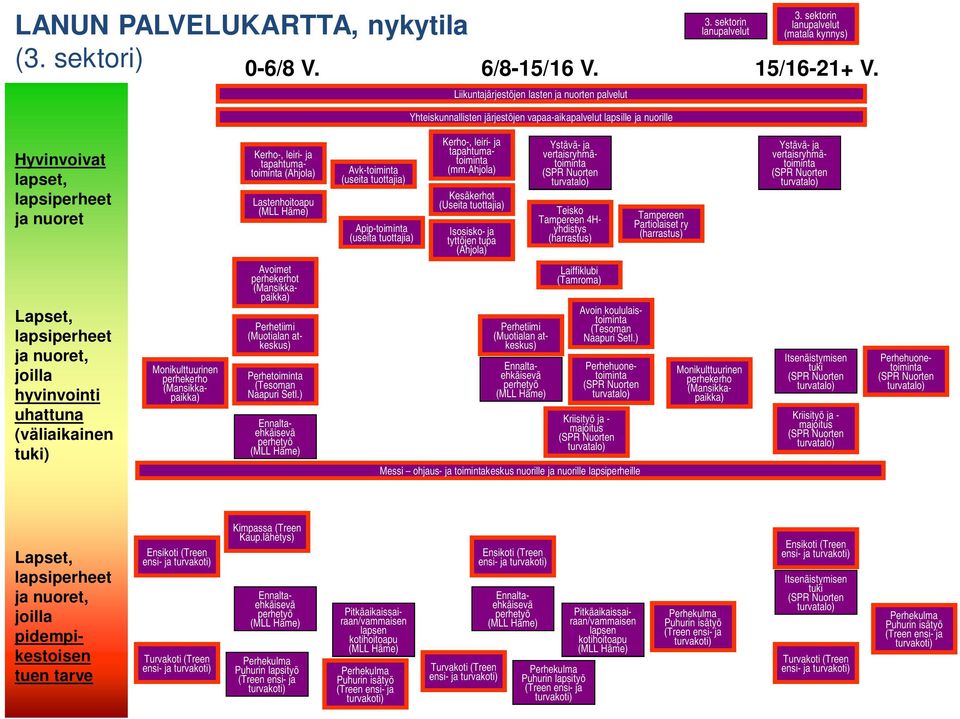 ahjola) Kesäkerhot (Useita tuottajia) Isosisko- ja tyttöjen tupa vertaisryhmätoiminta Teisko Tampereen 4Hyhdistys Tampereen Partiolaiset ry vertaisryhmätoiminta