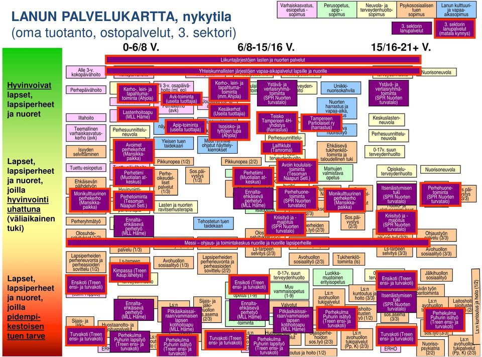 Neuvola- ja Opiskelu Psykososiaalisen tuen lanu Lanun kulttuurija vapaaaika lanu (matala kynnys) Yli 3-v. osapäivähoito (ml.