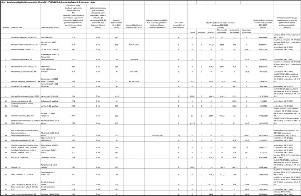 toimitettiin, ja päivämäärä, jolloin laitoksen toiminta käynnistyi ensimmäisen kerran Kaikki polttolaitoksen polttoainetehon vähintään 50 MW:n laajennukset, jotka on toteutettu 27.